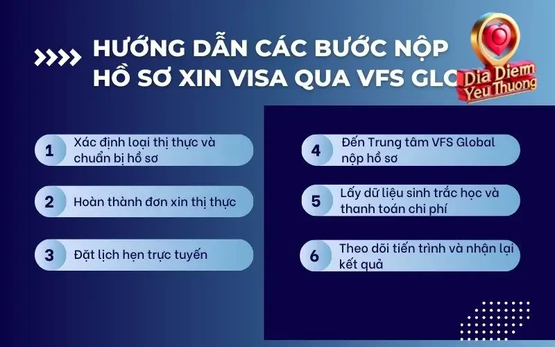 Quy Trình Nộp Hồ Sơ Tại VFS Global